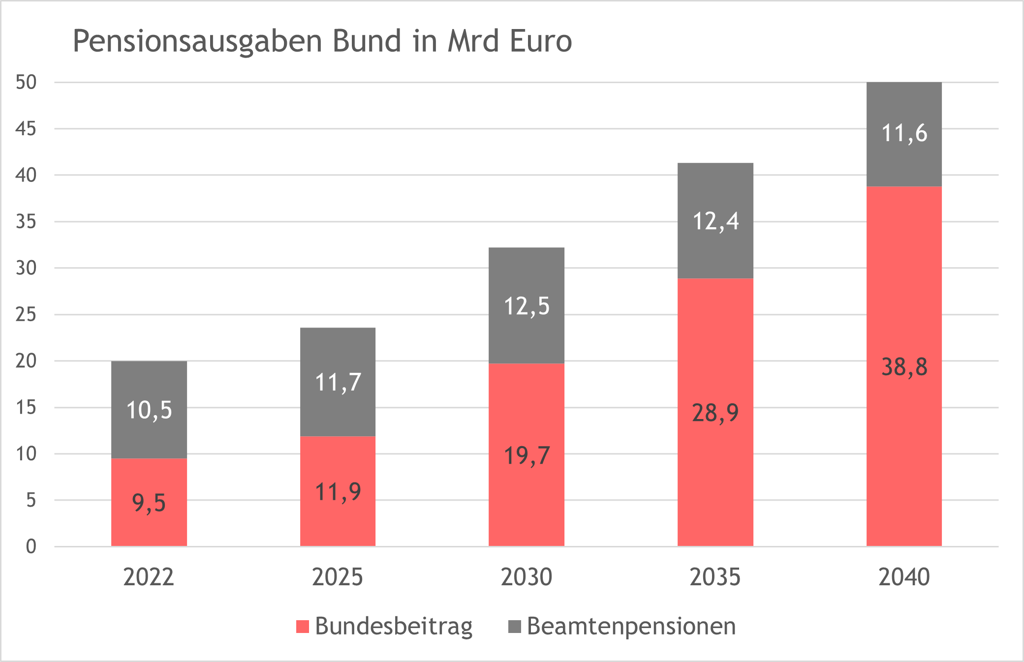 Pensionsausgaben Bund in Mrd Euro