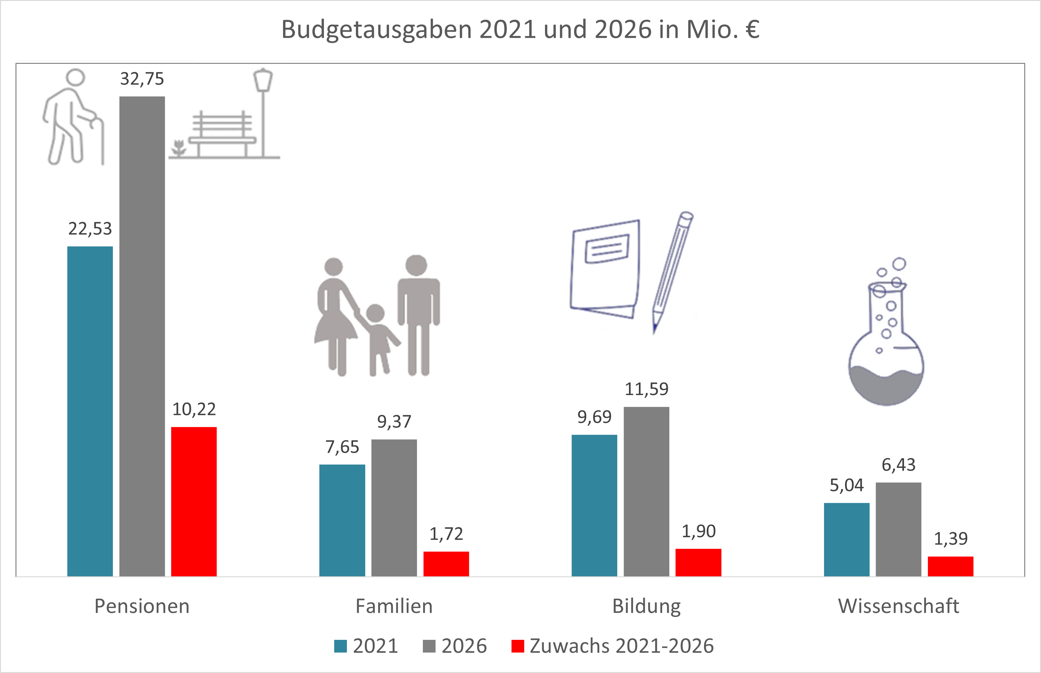 Budgetausgaben 2021 und 2026 in Mio. €