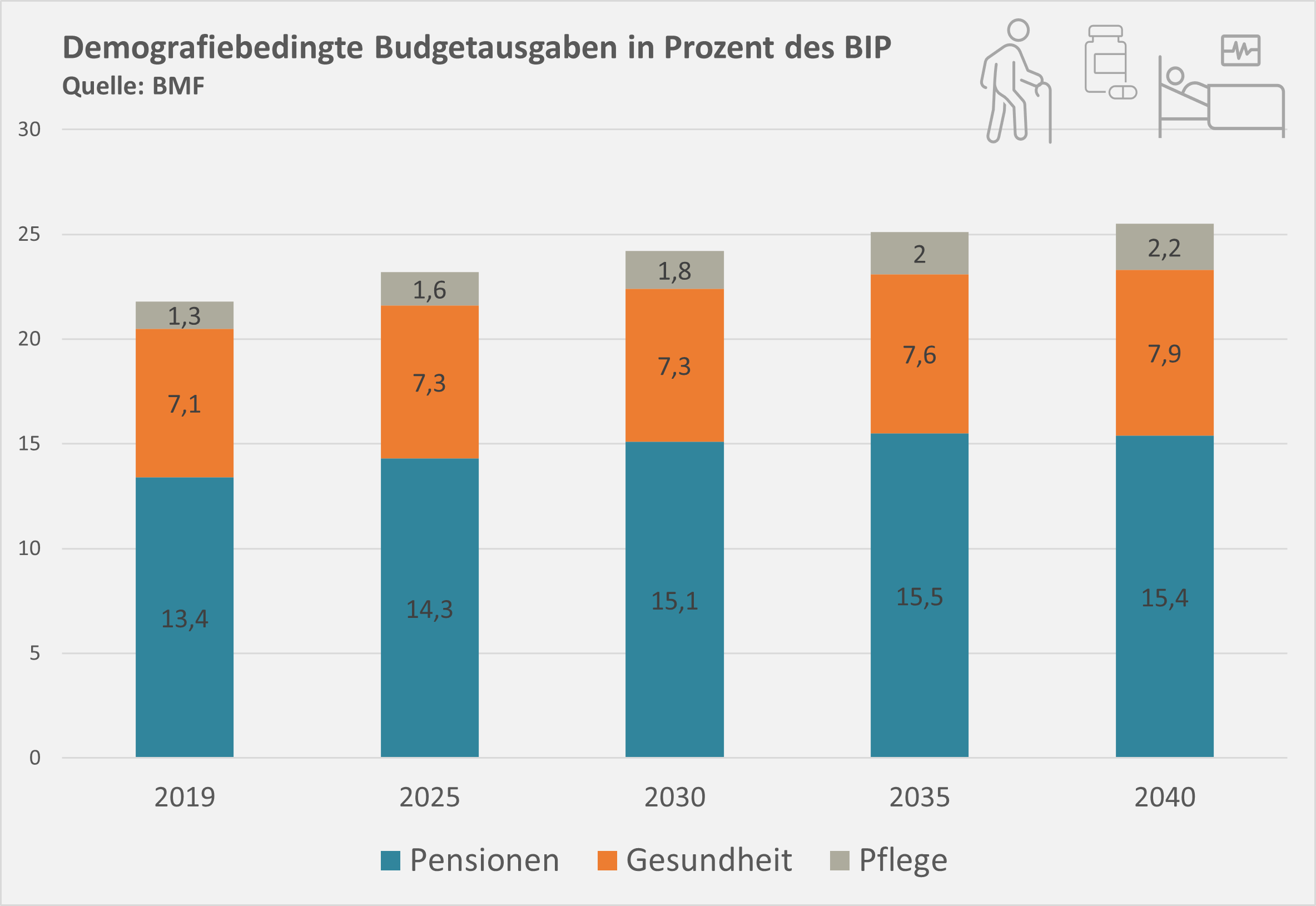 Demografiebedingte Budgetausgaben in Prozent des BIP