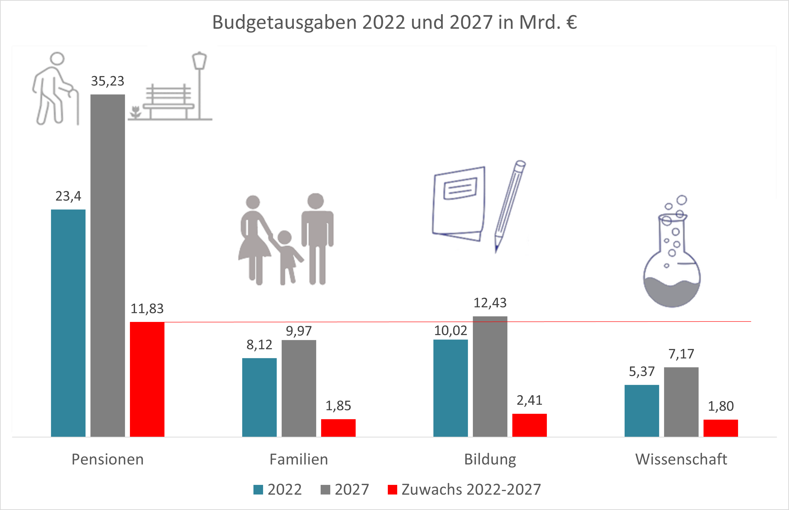 Budgetausgaben 2022 und 2027