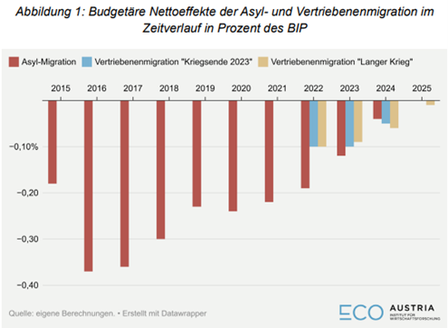 Budgetäre Nettoeffekte der Asyl- und Vertriebenenmigration im Zeitverlauf in Prozent de BIP