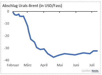 Grafik: Abschlag Urals-Brent (in USD/Fass)