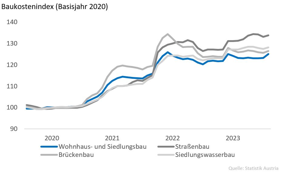 Baukostenindex (Basisjahr 2020)
