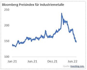 Grafik Bloomberg Preisindex für Industriemetalle