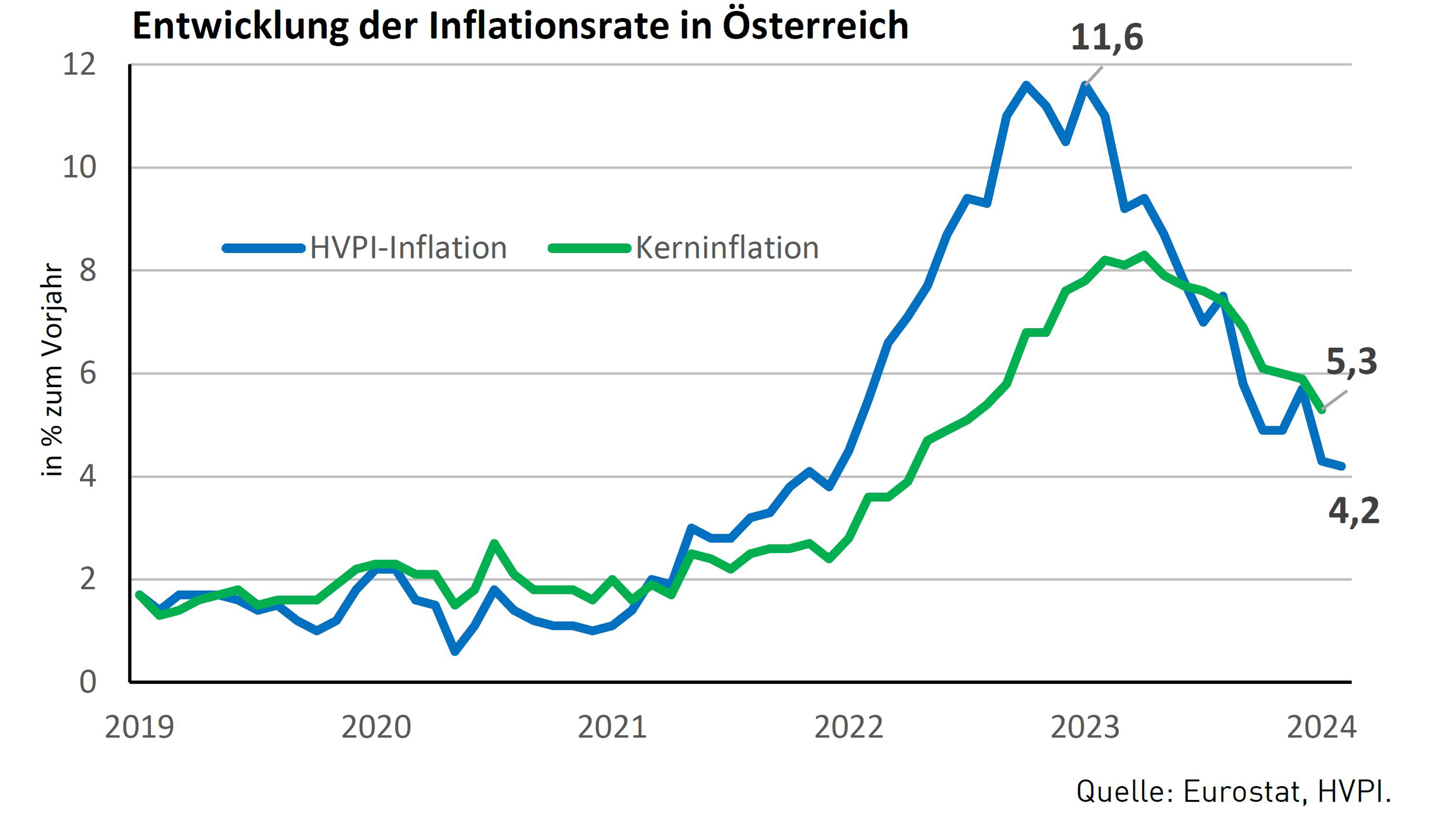 Liniendiagramm zur Entwicklung der Inflationsrate in Österreich in den Jahren 2019-2024 mit Höhepunkt der HVPI-Inflation bei 11,6 % 2023