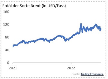 Grafik Erdöl der Sorte Brent (in USD/Fass)