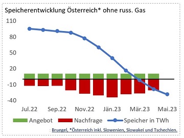 Grafik Speicherentwicklung Österreich* ohne russ. Gas 