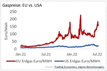 Grafik Gaspreise: EU vs. USA