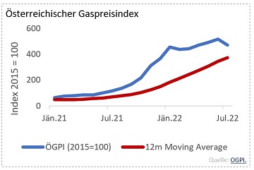 Grafik Österreichischer Gaspreisindex