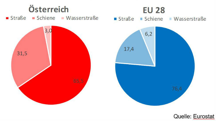 Kuchengrafi Eurostat