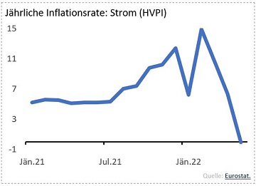 Grafik: Jährliche Inflationsrate: Strom (HVPI)