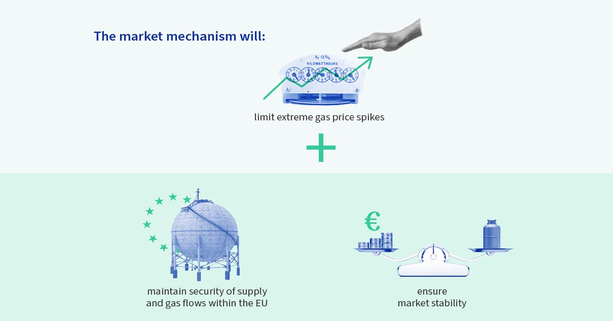 Grafik, die den Marktmechnismus erklärt: Gaspreis-Ausschläge werden eingegrenzt, Versorgungssicherheit und Marktsicherheit sichergestellt