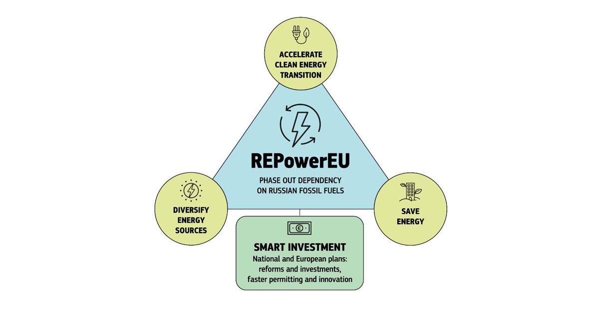Infografik von REPowerEU - die wichtigsten Punkte im Schaubild
