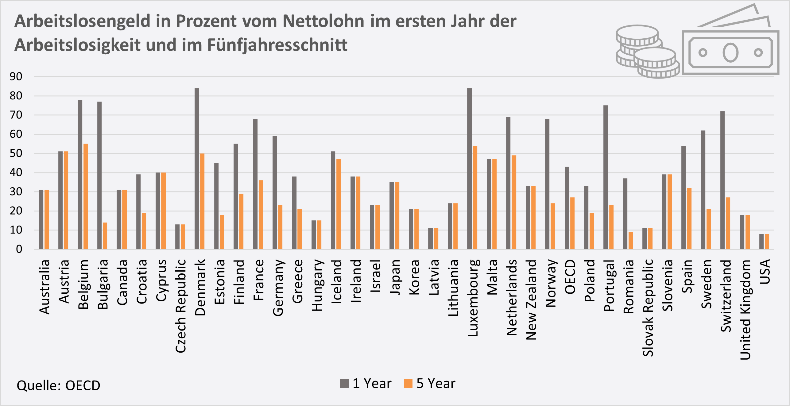 Arbeitslosengeld in Prozent vom Nettolohn im ersten Jahr der Arbeitslosigkeit und im Fünfjahresschnitt