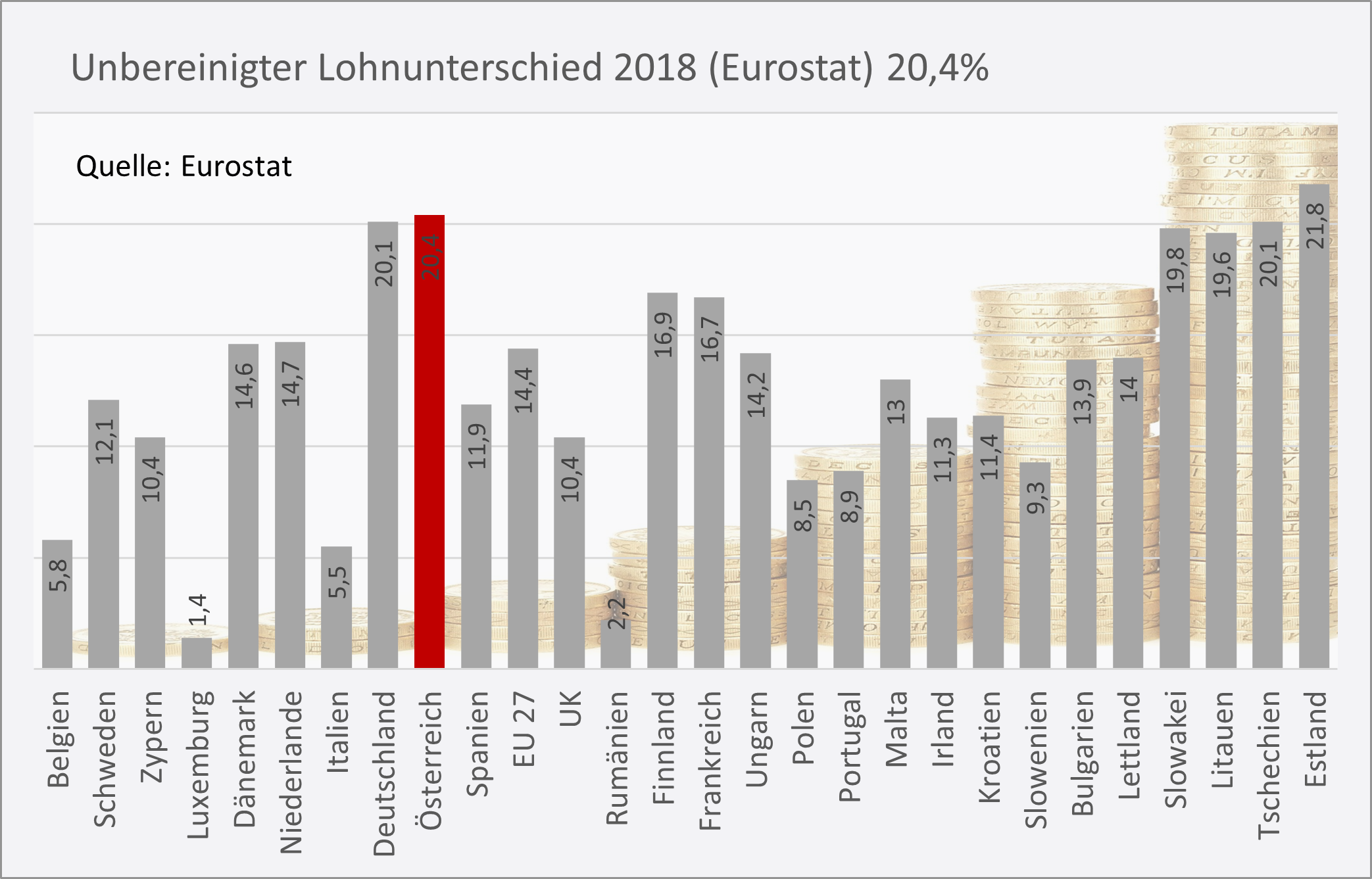 Unbereinigter Lohnunterschied 2018 (Eurostat) 20,4%