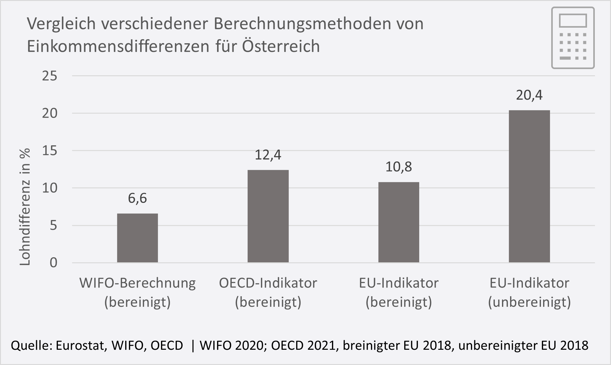 Vergleich verschiedener Berechnungsmethoden von Einkommensdifferenzen für Österreich