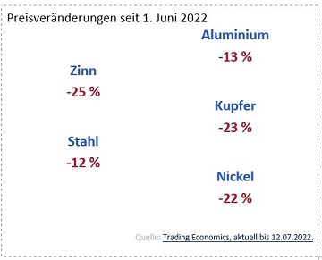 Grafik Preisveränderungen Industriemetalle seit 1.6.2022
