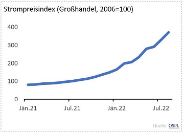 Grafik Strompreisindex (Großhandel, 2006=100)