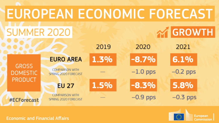 European Economic Forecast