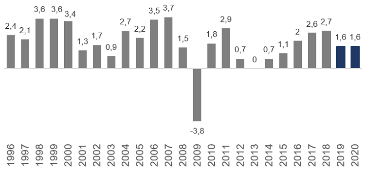 Wirtschaftswachstum 1996-2020