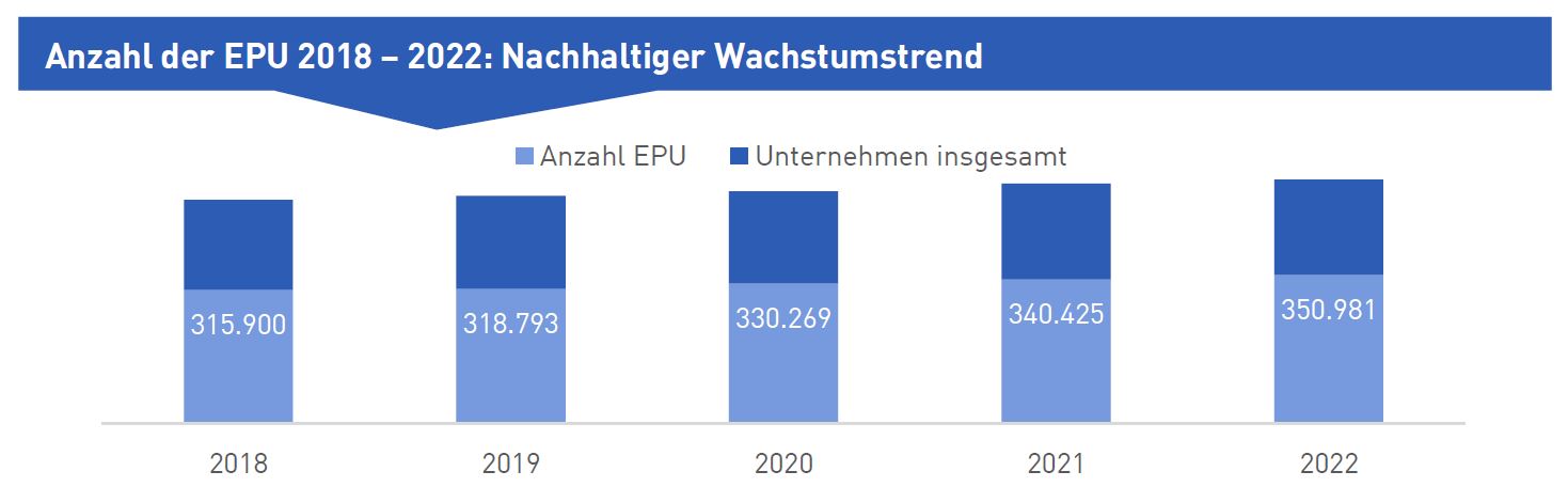 Diagramm Anzahl EPU 2018-2022: Nachhaltiger Wachstumstrend
