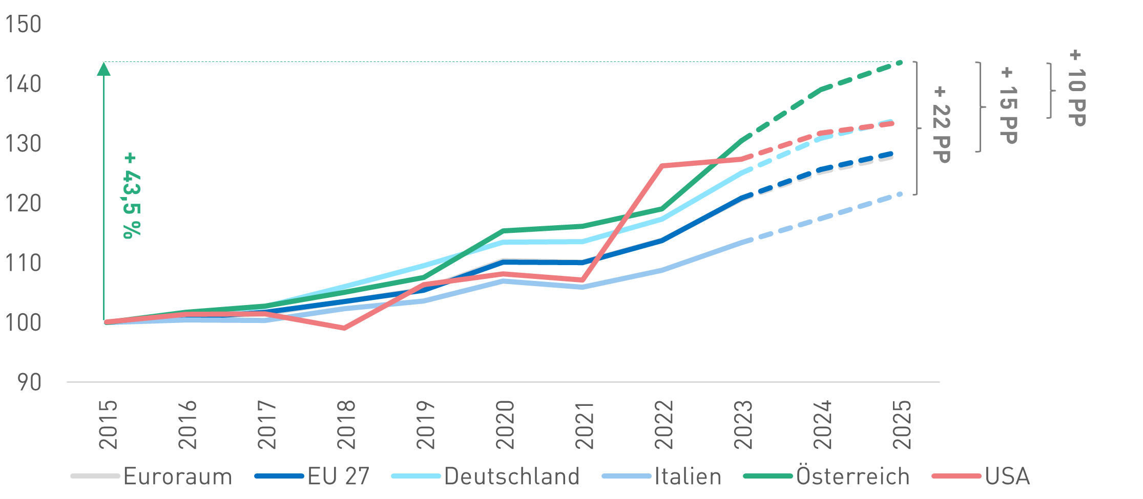 Diagramm: Entwicklung der Lohnstückkosten in Österreich 2015 bis 2025 in Euro