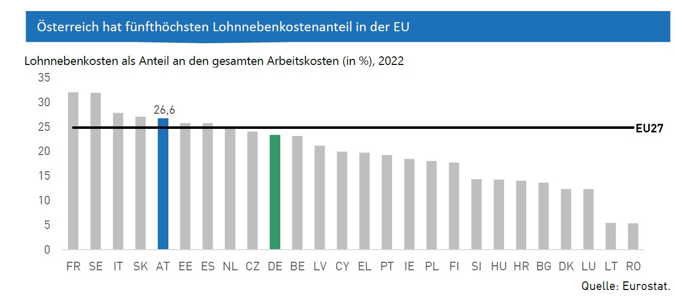Balkendiagramme zu den Lohnnebenkosten der EU-Länder im Vergleich. Österreich an fünfter Stelle 