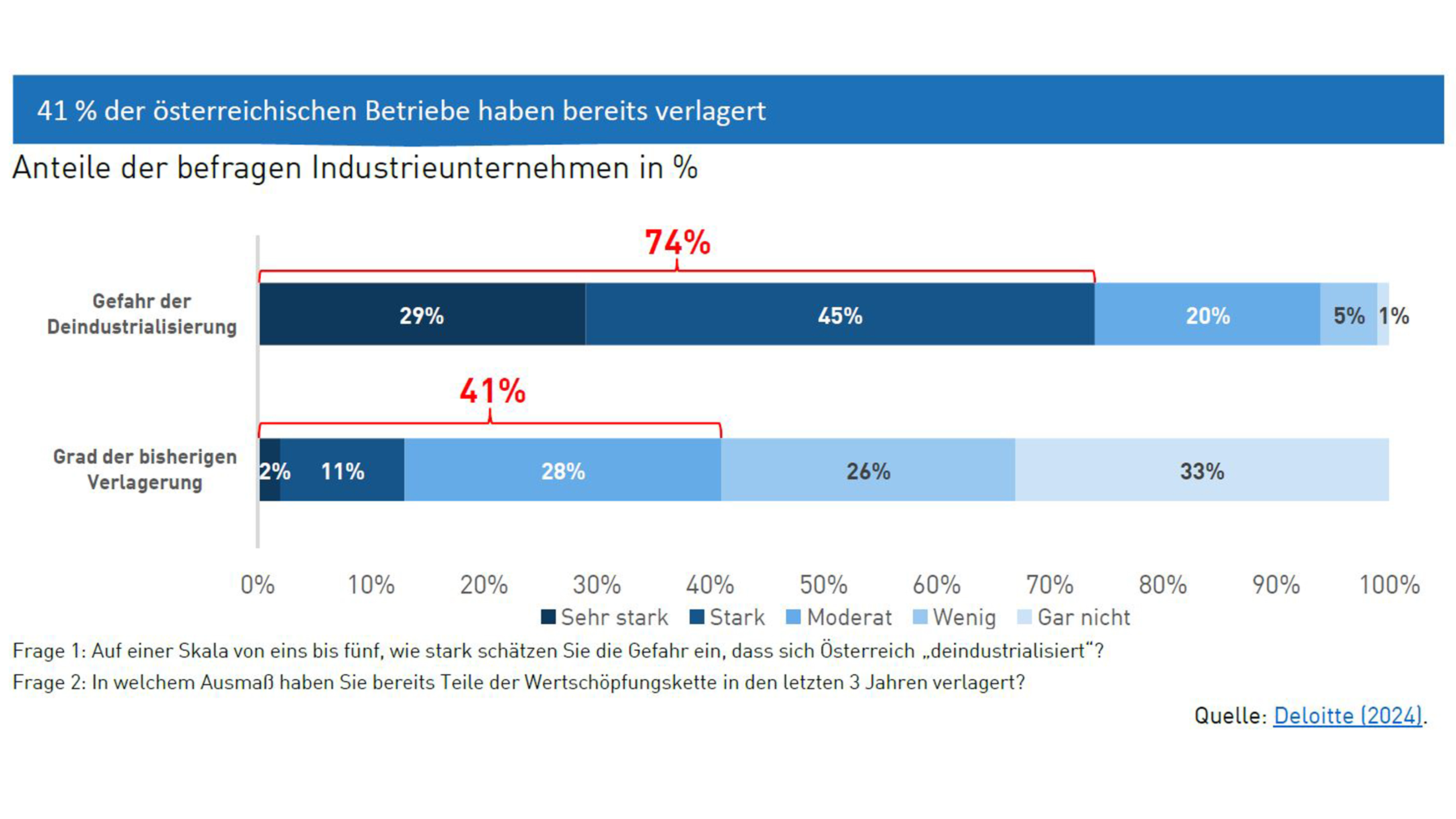 Balkendiagramm zur Verlagerung der österreichischen Betriebe bei 41 %, Einschätzungen zur Gefahr der Deindustrialisierung und Grad der bisherigen Verlagerung