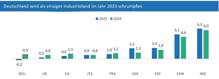 Industrieland Deutschland Grafik