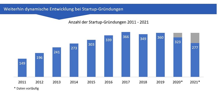 Grafik zu Entwicklung von Start-up Gründungen