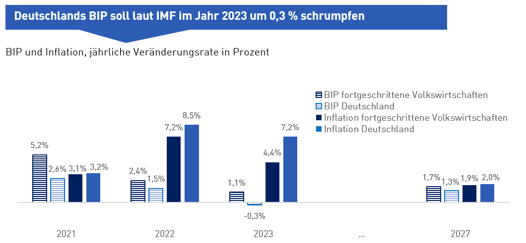 Grafik Deutschlands BIP soll 2023 schrumpfen