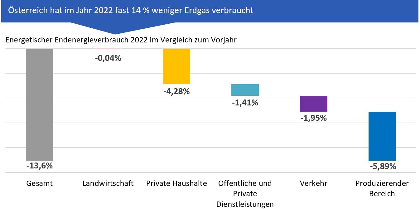 Diagramm Erdgas-Verbrauch Österreich 2022