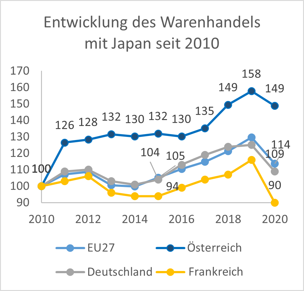 EU-Japan Trade 2010-2020