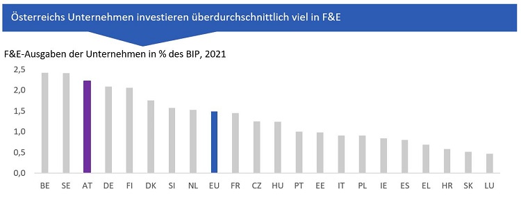 F&E-Ausgaben der Unternehmen in Österreich