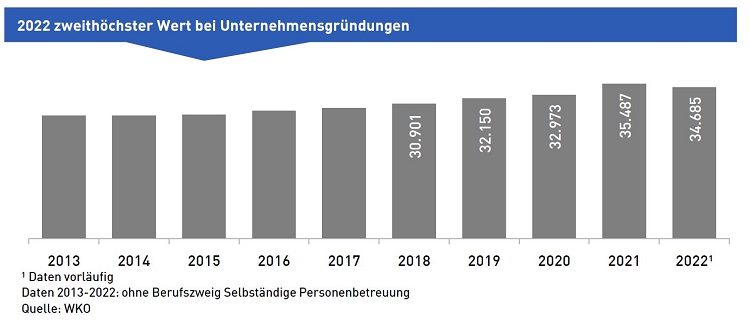 Grafik zu Unternehmensgründungen in Österreich
