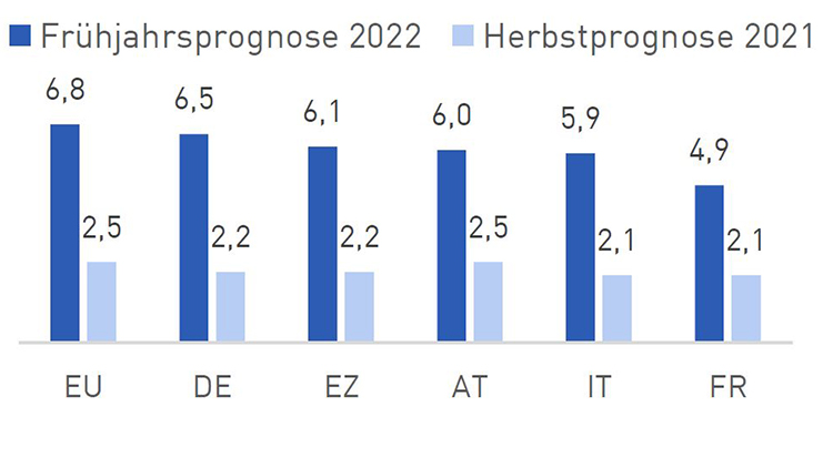 Diagramm Herbstprognose 2021 vs. Frühjahrsprognose 2022
