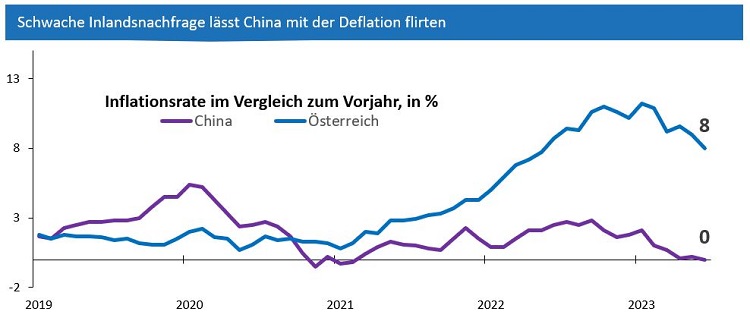 Grafik zu Inflationsraten in China und Österreich