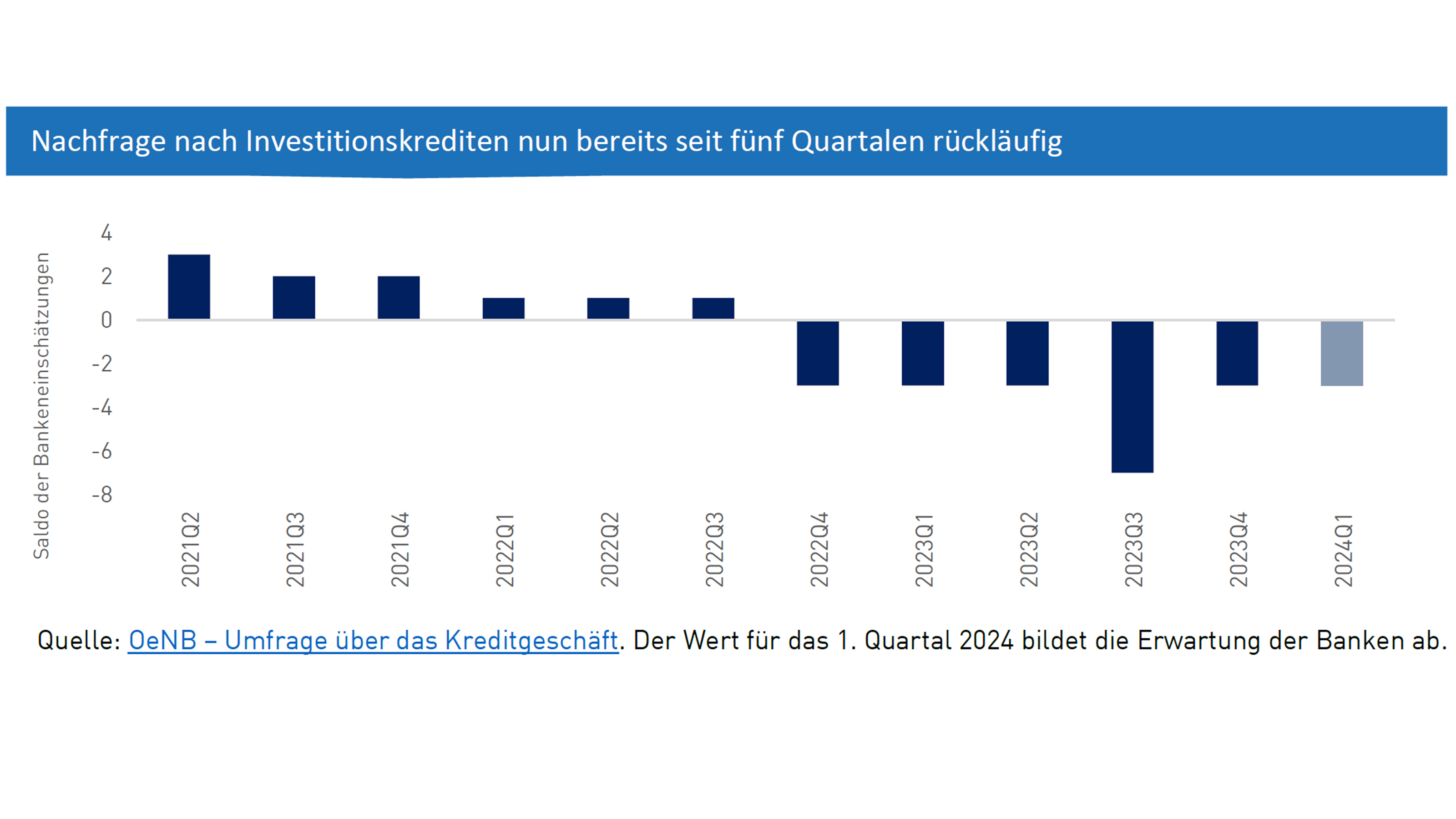 Balkendiagramm mit blauen Balken in unterschiedlichen Höhen nach Jahren und Quartalen sortiert auf weißem Hintergrund mit Schriftzug Nachfrage nach Investitionskrediten nun bereits seit fünf Quartalen rückläufig