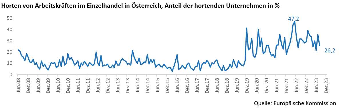 Horten von Arbeitskräften im Einzelhandel in Österreich, Anteil der hortenden Unternehmen in % 