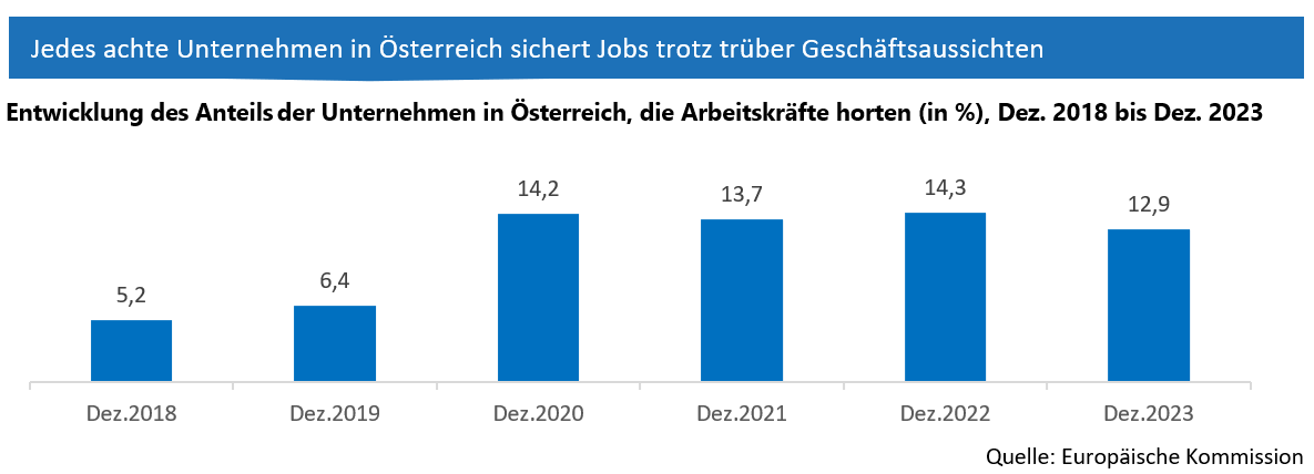Entwicklung des Anteils der Unternehmen in Österreich, die Arbeitskräfte horten (in %)
