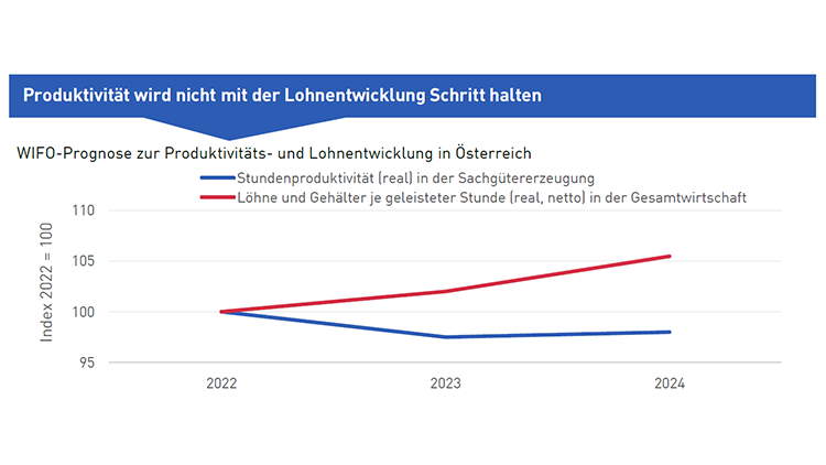 Diagramm WIFO-Prognose zur Produktivitäts- und Lohnentwicklung in Österreich
