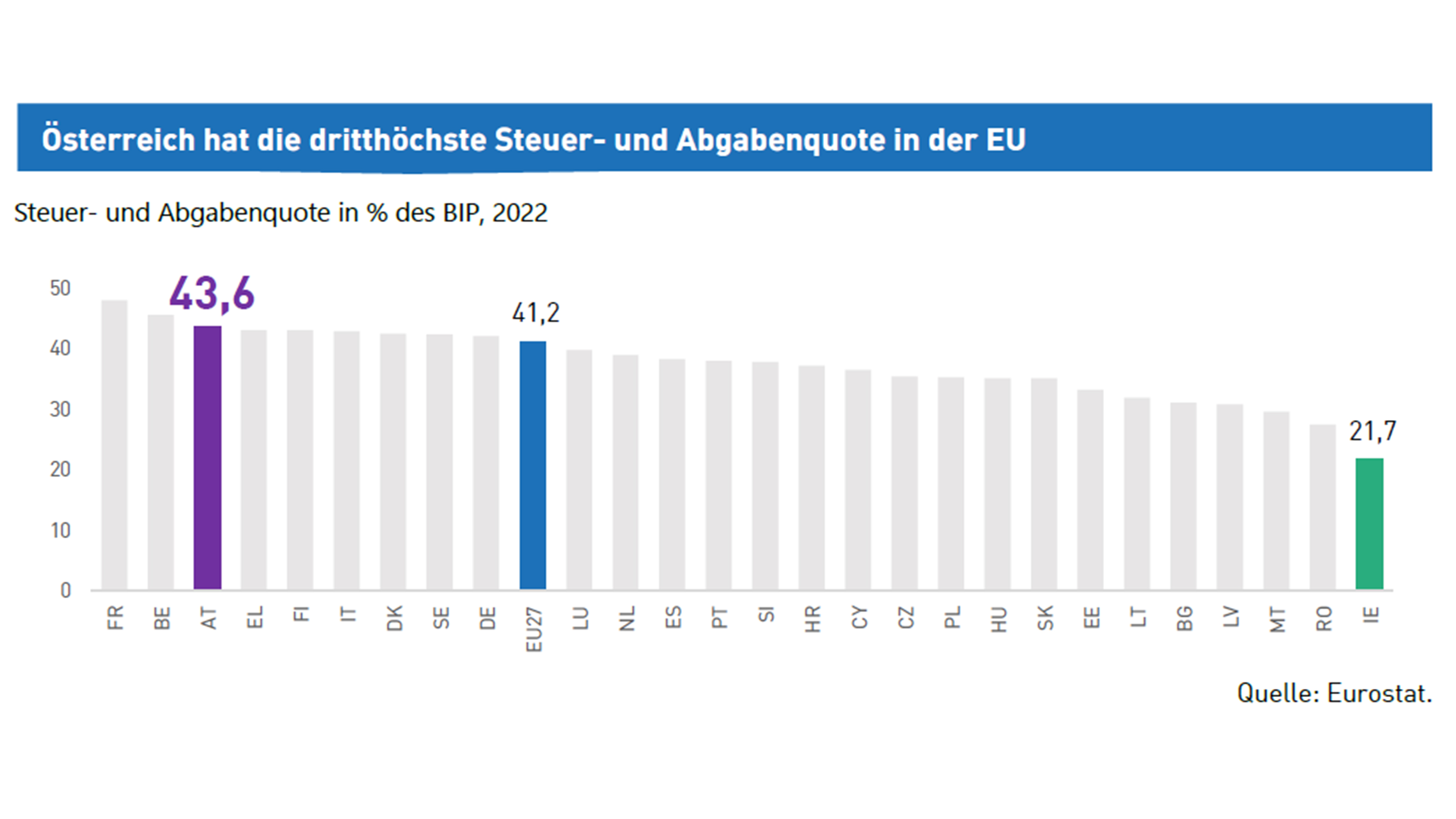 Diagramm Österreich hat die dritthöchste Steuer- und Abgabenquote in der EU, Zahlen 43,6, 41,2  und 21,7 farblich hervorgehoben, Quelle Eurostat