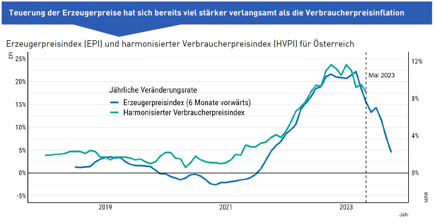 Diagramm zu Teuerung der Erzeugerpreise : Erzeugerpreisindex und Verbraucherpreisindex für Österreich