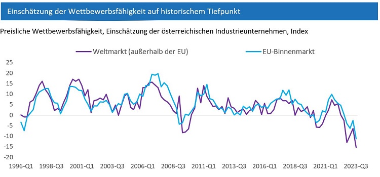 Preisliche Wettbewerbsfähigkeit, Einschätzung der österreichischen Industrieunternehmen, Index